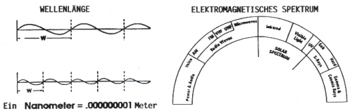 Elektromagnetisches Spektrum